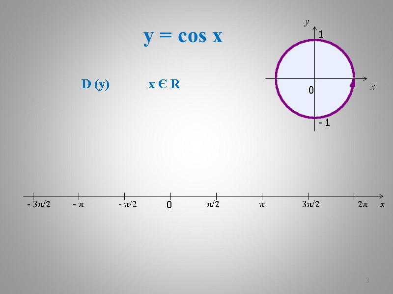 y = cos x 3  D (y) x Є R